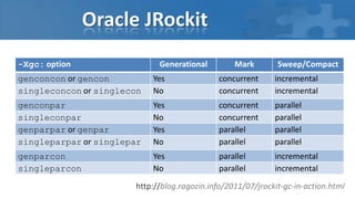Oracle JRockit
-Xgc: option                 Generational         Mark        Sweep/Compact
genconcon or gencon         Yes               concurrent     incremental
singleconcon or singlecon   No                concurrent     incremental
genconpar                   Yes               concurrent     parallel
singleconpar                No                concurrent     parallel
genparpar or genpar         Yes               parallel       parallel
singleparpar or singlepar   No                parallel       parallel
genparcon                   Yes               parallel       incremental
singleparcon                No                parallel       incremental
                       http://blog.ragozin.info/2011/07/jrockit-gc-in-action.html
 