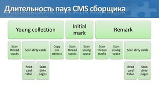 Длительность пауз CMS сборщика
                                          Initial
    Young collection                                              Remark
                                          mark

  Scan                        Copy      Scan     Scan    Scan     Scan
 thread   Scan dirty cards     live    thread   young   thread   young   Scan dirty cards
 stacks                      objects   stacks   space   stacks   space


          Read      Scan                                                 Read      Scan
          card      dirty                                                card      dirty
          table     pages                                                table     pages
 