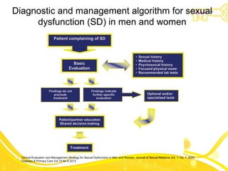 Diagnostic and management algorithm for sexual
dysfunction (SD) in men and women
Clinical Evaluation and Management Strate...