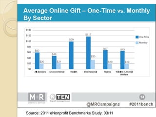 Source: 2011 eNonprofit Benchmarks Study, 03/11
 