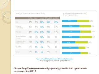 Source: http://www.convio.com/signup/next-generation/next-generation-
resources.html, 03/10
 