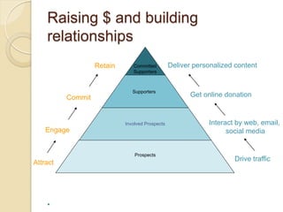 Raising $ and building
    relationships
                       Retain        Committed         Deliver personalized content
                                     Supporters



                                     Supporters
             Commit                                           Get online donation



                                  Involved Prospects               Interact by web, email,
    Engage                                                               social media


                                      Prospects
                                                                           Drive traffic
Attract




         Source: The NonProfit Handbook, James Greenfield, 2002 Supplement, 3rd Edition
 