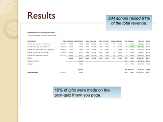 Results                           DM donors raised 61%
                                   of the total revenue.




      10% of gifts were made on the
      post-quiz thank you page.
 