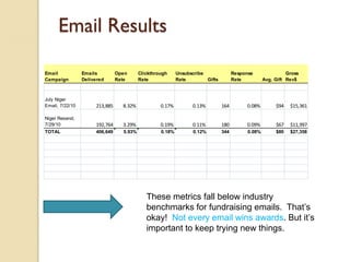 Email Results

Email            Emails         Open      Clickthrough     Unsubscribe               Response                Gross
Campaign         Delivered      Rate      Rate             Rate        Gifts         Rate          Avg. Gift Rev$



July Niger
Email, 7/22/10        213,885     8.32%            0.17%         0.13%         164        0.08%         $94   $15,361

Niger Resend,
7/29/10               192,764     3.29%            0.19%         0.11%         180        0.09%         $67   $11,997
TOTAL                 406,649     5.93%            0.18%         0.12%         344         0.08%        $80   $27,358




                                             These metrics fall below industry
                                             benchmarks for fundraising emails. That’s
                                             okay! Not every email wins awards. But it’s
                                             important to keep trying new things.
 