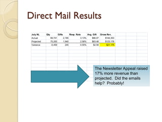 Direct Mail Results
 July NL     Qty            Gifts           Resp. Rate       Avg. Gift    Gross Rev.
 Actual            69,741           2,185            3.13%       $66.07       $144,353
 Projected         75,200           1,940            2.58%       $63.48       $123,178
 Variance          -5,459            245             0.55%        $2.59        $21,175




                                                                    The Newsletter Appeal raised
                                                                    17% more revenue than
                                                                    projected. Did the emails
                                                                    help? Probably!
 