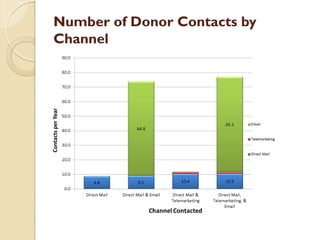 Number of Donor Contacts by
Channel
 
