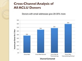 Cross-Channel Analysis of
All ACLU Donors
     Donors with email addresses give 20-35% more
 