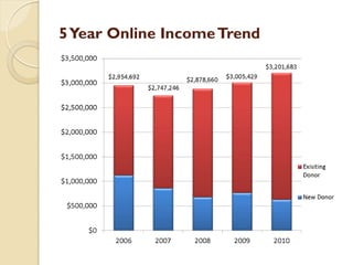 5 Year Online Income Trend
 