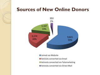 Sources of New Online Donors
 