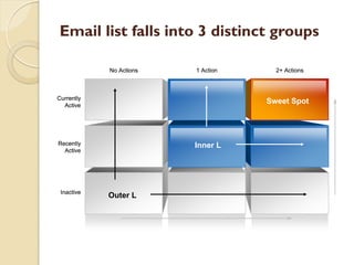 Email list falls into 3 distinct groups

            No Actions   1 Action      2+ Actions



Currently                           Diversification
  Active
                                    Sweet Spot




Recently                 Inner L
  Active




 Inactive
            Outer L
 