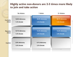 Highly active non-donors are 2-3 times more likely
        to join and take action

               No Actions      1 Action          2+ Actions


            12.6% Advocacy   26.8% Advocacy    56.7% Advocacy
Currently                                     Diversification
  Active    1.3% Donate      3.3% Donate       7.2% Donate




Recently    13.7% Advocacy   14.3% Advocacy    13.4% Advocacy
  Active
            1.4% Donate      2.5% Donate       3.5% Donate




 Inactive   3.0% Advocacy    6.1% Advocacy

            1.8% Donate      2.3% Donate
 