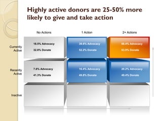 Highly active donors are 25-50% more
            likely to give and take action

               No Actions      1 Action           2+ Actions


             18.5% Advocacy   39.6% Advocacy     68.4% Advocacy
Currently                                      Diversification
  Active     32.8% Donate     52.2% Donate       63.9% Donate




Recently     7.6% Advocacy    16.4% Advocacy     20.2% Advocacy
  Active     41.3% Donate     49.8% Donate       49.4% Donate




 Inactive
 