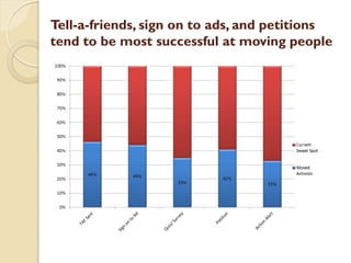 Tell-a-friends, sign on to ads, and petitions
tend to be most successful at moving people
 