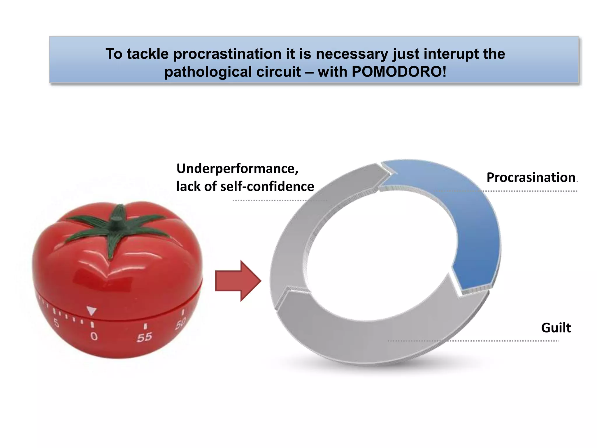 To tackle procrastination it is necessary just interupt the
pathological circuit – with POMODORO!
Underperformance,
lack of self-confidence
Procrasination.
Guilt
 