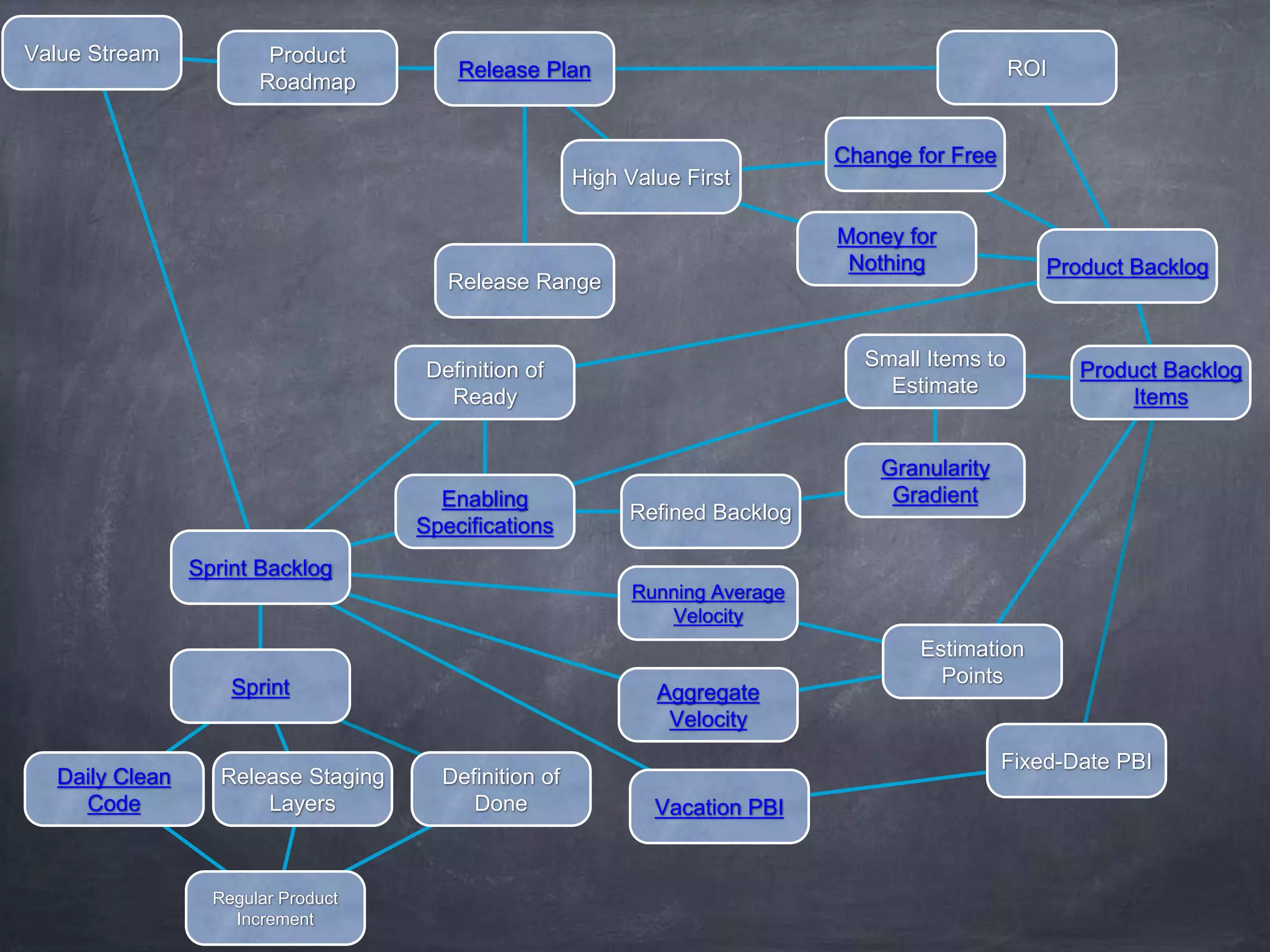 Product Backlog 
Product 
Roadmap 
Sprint Backlog 
Refined Backlog 
Vacation PBI 
Release Staging 
Layers 
Release Plan 
Release Range 
Running Average 
Velocity 
Fixed-Date PBI 
Definition of 
Done 
Regular Product 
Increment 
Change for Free 
Value Stream 
Sprint 
Estimation 
Points 
Daily Clean 
Code 
Enabling 
Specifications 
Money for 
Nothing 
Product Backlog 
Items 
Aggregate 
Velocity 
Granularity 
Gradient 
ROI 
Definition of 
Ready 
Small Items to 
Estimate 
High Value First 
 