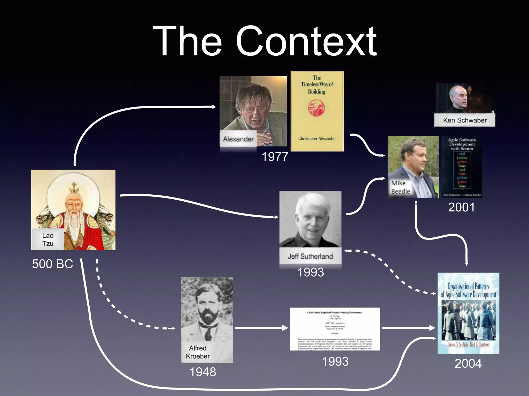 The Context 
Alfred 
Kroeber 
1948 
1993 
1977 
2001 
2004 
Lao 
Tzu 
500 BC 
Ken Schwaber 
1993 
 