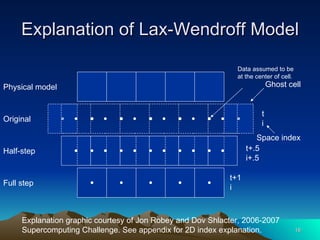 Explanation of Lax-Wendroff Model Physical model Original Half-step Full step t i t+1 i t+.5 i+.5 Explanation graphic courtesy of Jon Robey and Dov Shlacter, 2006-2007 Supercomputing Challenge. See appendix for 2D index explanation. Ghost cell Data assumed to be at the center of cell. Space index 