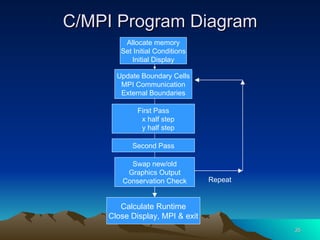 C/MPI Program Diagram Update Boundary Cells MPI Communication External Boundaries First Pass x half step y half step Second Pass Swap new/old Graphics Output Conservation Check Calculate Runtime Close Display, MPI & exit Allocate memory Set Initial Conditions Initial Display Repeat 