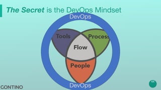 The Secret is the DevOps Mindset
44
DevOps
DevOps
 