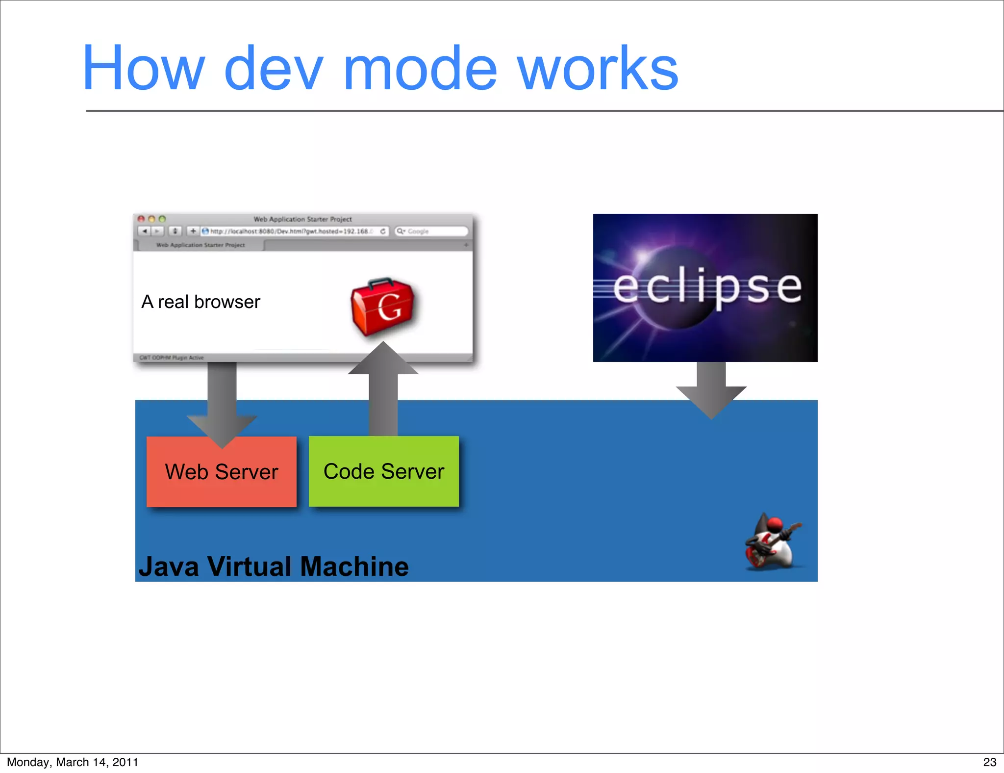 How dev mode works


                         A real browser




                           Web Server     Code Server



                     Java Virtual Machine

                                                         Duke, the Java mascot
                                          Copyright © Sun Microsystems Inc., all rights reserved.




                                                                           23
Monday, March 14, 2011                                                                              23
 