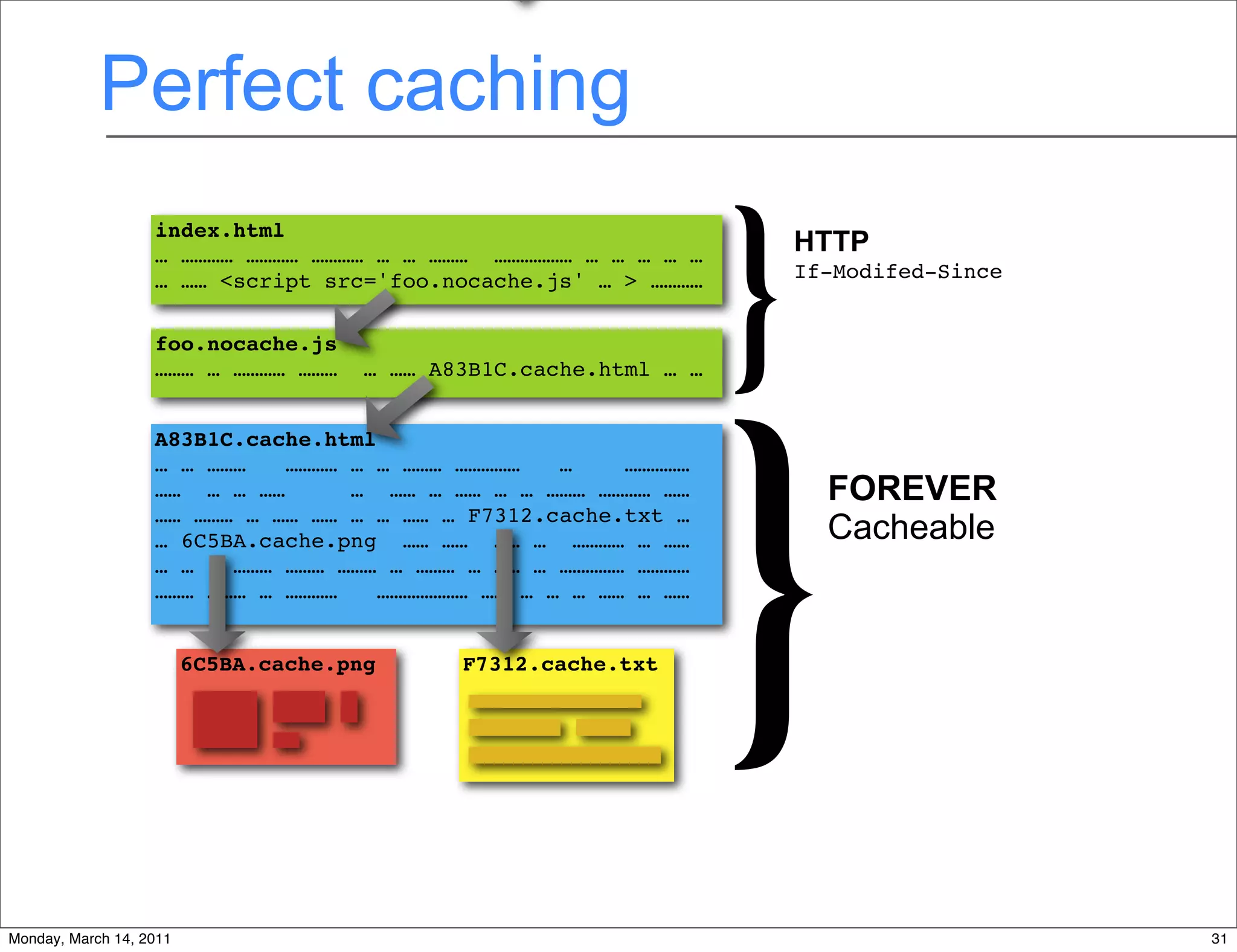 Perfect caching


                                                                }
                   index.html
                   … ………… ………… ………… … … ………  ……………… … … … … …   HTTP
                   … …… <script src='foo.nocache.js' … > …………   If-Modifed-Since


                   foo.nocache.js




                                                                }
                   ……… … ………… ………  … …… A83B1C.cache.html … …


                   A83B1C.cache.html
                   … … ………   ………… … … ……… ……………   …    ……………
                   ……  … … ……     …  …… … …… … … ……… ………… ……        FOREVER
                   …… ……… … …… …… … … …… … F7312.cache.txt …
                   … 6C5BA.cache.png  …… ……  …… …  ………… … ……        Cacheable
                   … …   ……… ……… ……… … ……… … …… … …………… …………
                   ……… ……… … …………   ………………… …… … … … …… … ……


                         6C5BA.cache.png   F7312.cache.txt




                                                      31
Monday, March 14, 2011                                                             31
 
