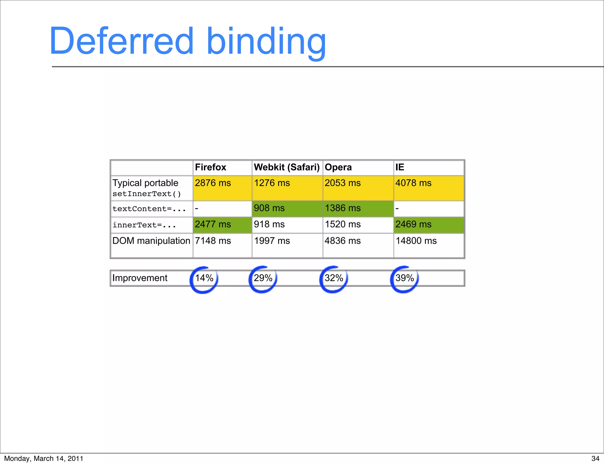 Deferred binding


                                            Firefox   Webkit (Safari) Opera    IE
                         Typical portable   2876 ms   1276 ms        2053 ms   4078 ms
                         setInnerText()
                         textContent=... -            908 ms         1386 ms   -
                         innerText=...      2477 ms   918 ms         1520 ms   2469 ms
                         DOM manipulation 7148 ms     1997 ms        4836 ms   14800 ms


                         Improvement        14%       29%            32%       39%




                                                                34
Monday, March 14, 2011                                                                    34
 