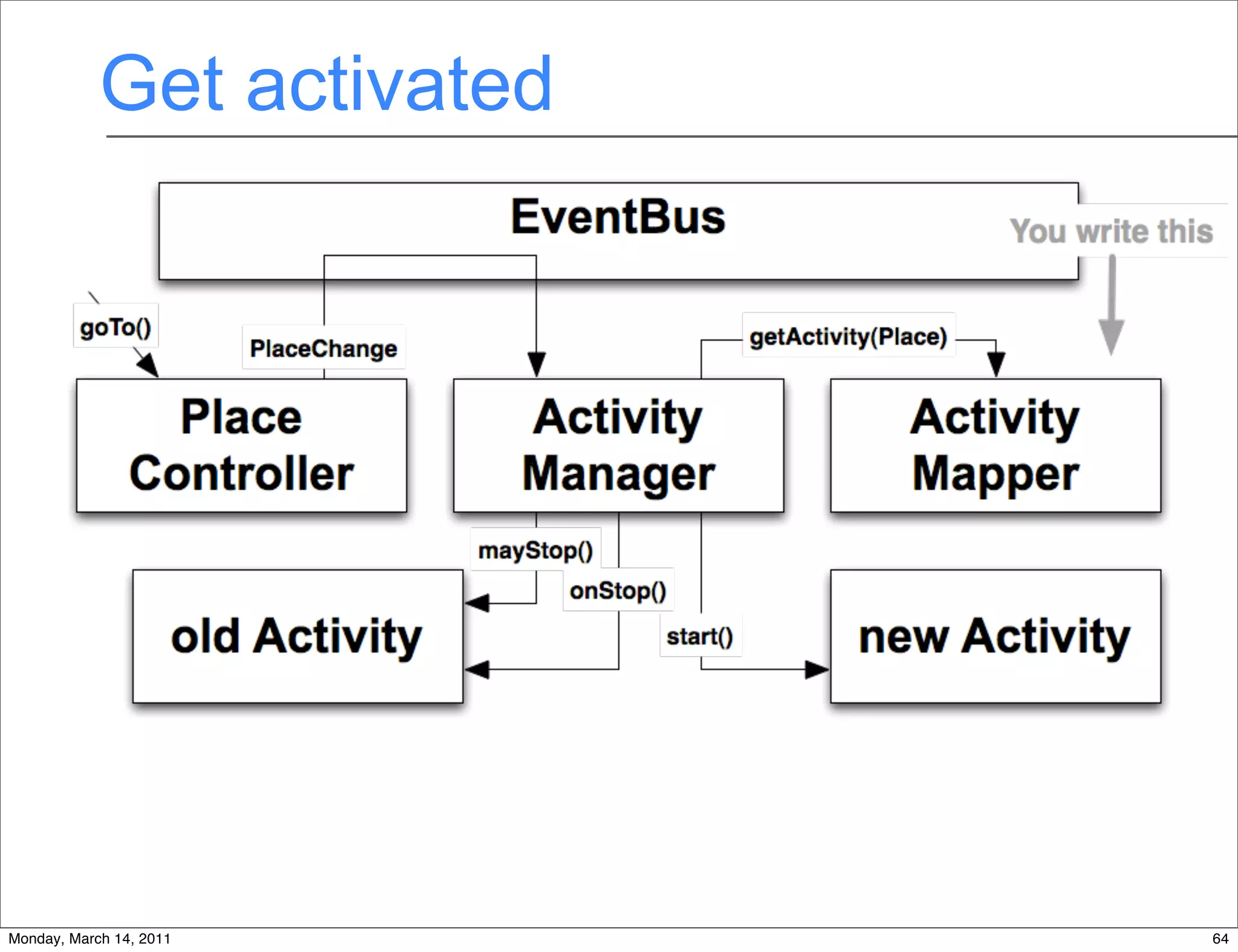Get activated




Monday, March 14, 2011      64
 