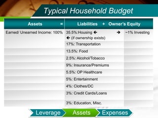 Typical Household Budget