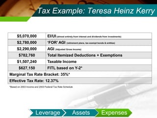 Tax Example: Teresa Heinz Kerry*Based on 2003 Income and 2003 Federal Tax Rate Schedule