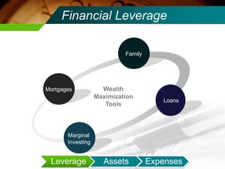Financial LeverageFamilyWealth Maximization ToolsMortgagesLoansMarginal Investing