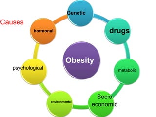 Causes
Obesity
Genetic
drugs
metabolic
Socio
economic
environmental
psychological
hormonal
 