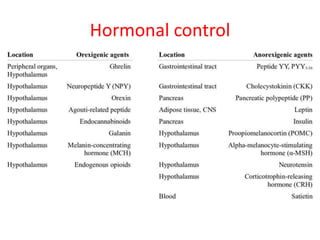 Hormonal control
 