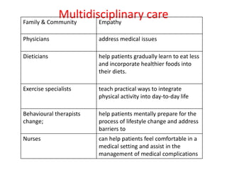 Multidisciplinary care
Family & Community Empathy
Physicians address medical issues
Dieticians help patients gradually learn to eat less
and incorporate healthier foods into
their diets.
Exercise specialists teach practical ways to integrate
physical activity into day-to-day life
Behavioural therapists
change;
help patients mentally prepare for the
process of lifestyle change and address
barriers to
Nurses can help patients feel comfortable in a
medical setting and assist in the
management of medical complications
 