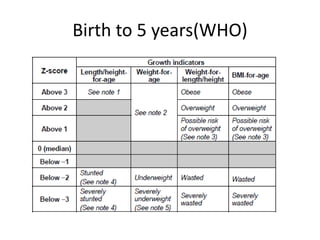 Birth to 5 years(WHO)
 