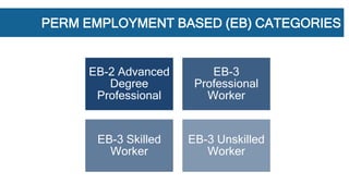 PERM EMPLOYMENT BASED (EB) CATEGORIES
EB-2 Advanced
Degree
Professional
EB-3
Professional
Worker
EB-3 Skilled
Worker
EB-3 Unskilled
Worker
 