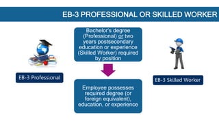 EB-3 Professional
Bachelor’s degree
(Professional) or two
years postsecondary
education or experience
(Skilled Worker) required
by position
Employee possesses
required degree (or
foreign equivalent),
education, or experience
EB-3 Skilled Worker
EB-3 PROFESSIONAL OR SKILLED WORKER
 