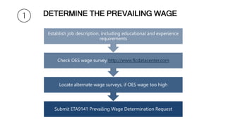 DETERMINE THE PREVAILING WAGE
EARLY
Submit ETA9141 Prevailing Wage Determination Request
Locate alternate wage surveys, if OES wage too high
Check OES wage survey http://www.flcdatacenter.com
Establish job description, including educational and experience
requirements
 