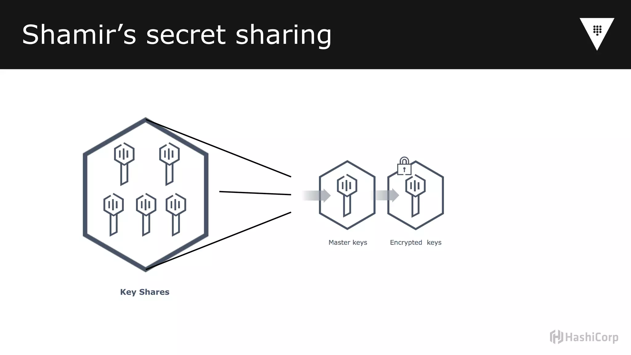 Shamir’s secret sharing
Key Shares
 
