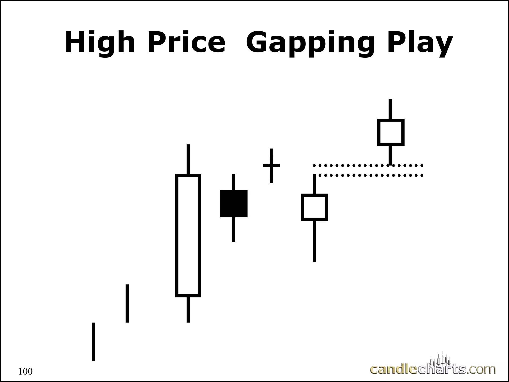 100
High Price Gapping Play
High Price Gapping Play
 