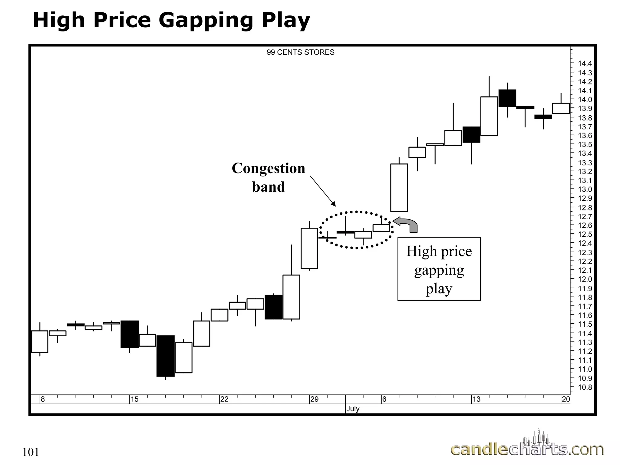 101
High Price Gapping Play
8 15 22 29
July
6 13 20
10.8
10.9
11.0
11.1
11.2
11.3
11.4
11.5
11.6
11.7
11.8
11.9
12.0
12.1
12.2
12.3
12.4
12.5
12.6
12.7
12.8
12.9
13.0
13.1
13.2
13.3
13.4
13.5
13.6
13.7
13.8
13.9
14.0
14.1
14.2
14.3
14.4
99 CENTS STORES
High price
High price
gapping
gapping
play
play
Congestion
Congestion
band
band
 