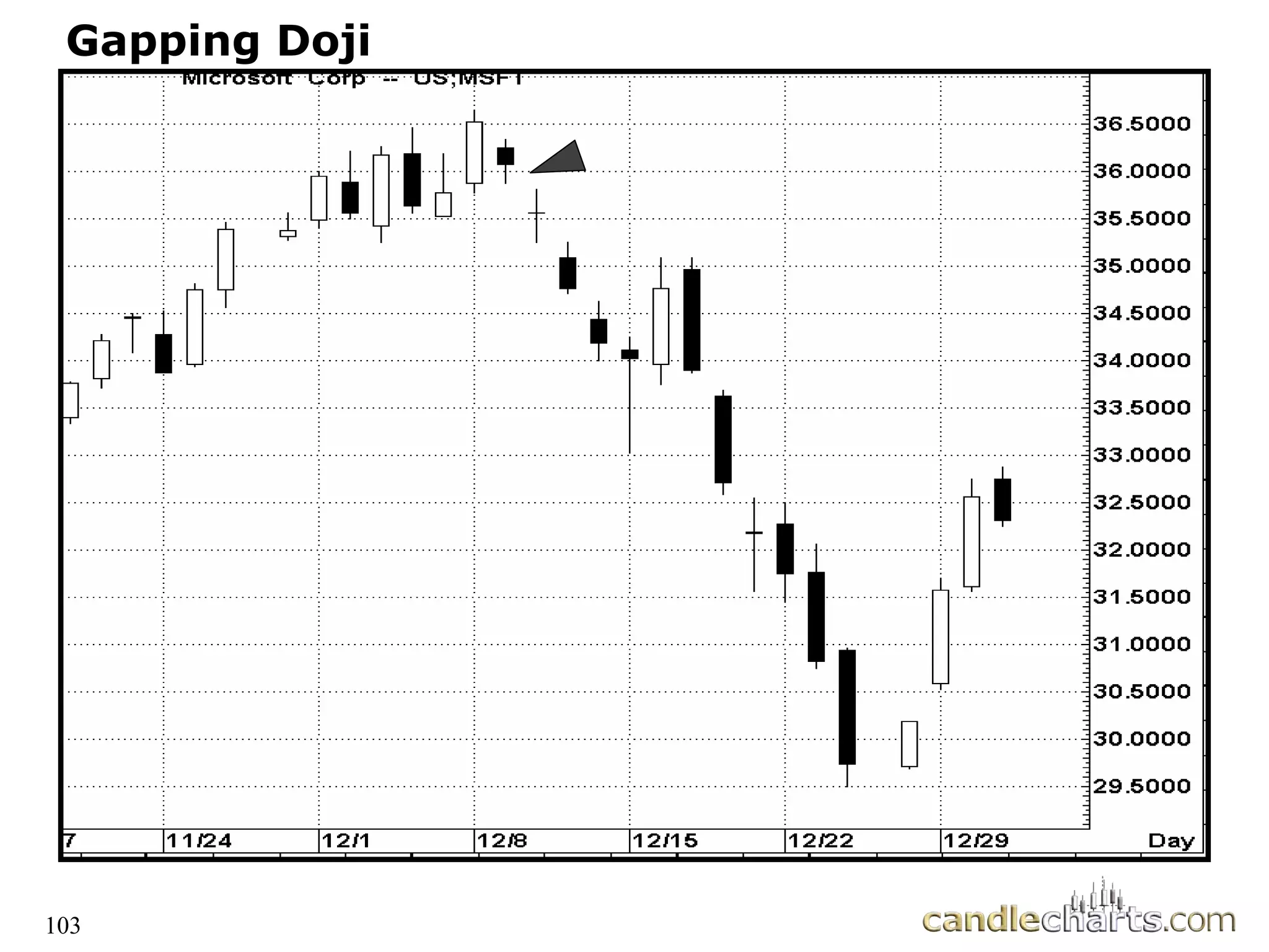 103
Gapping Doji
 