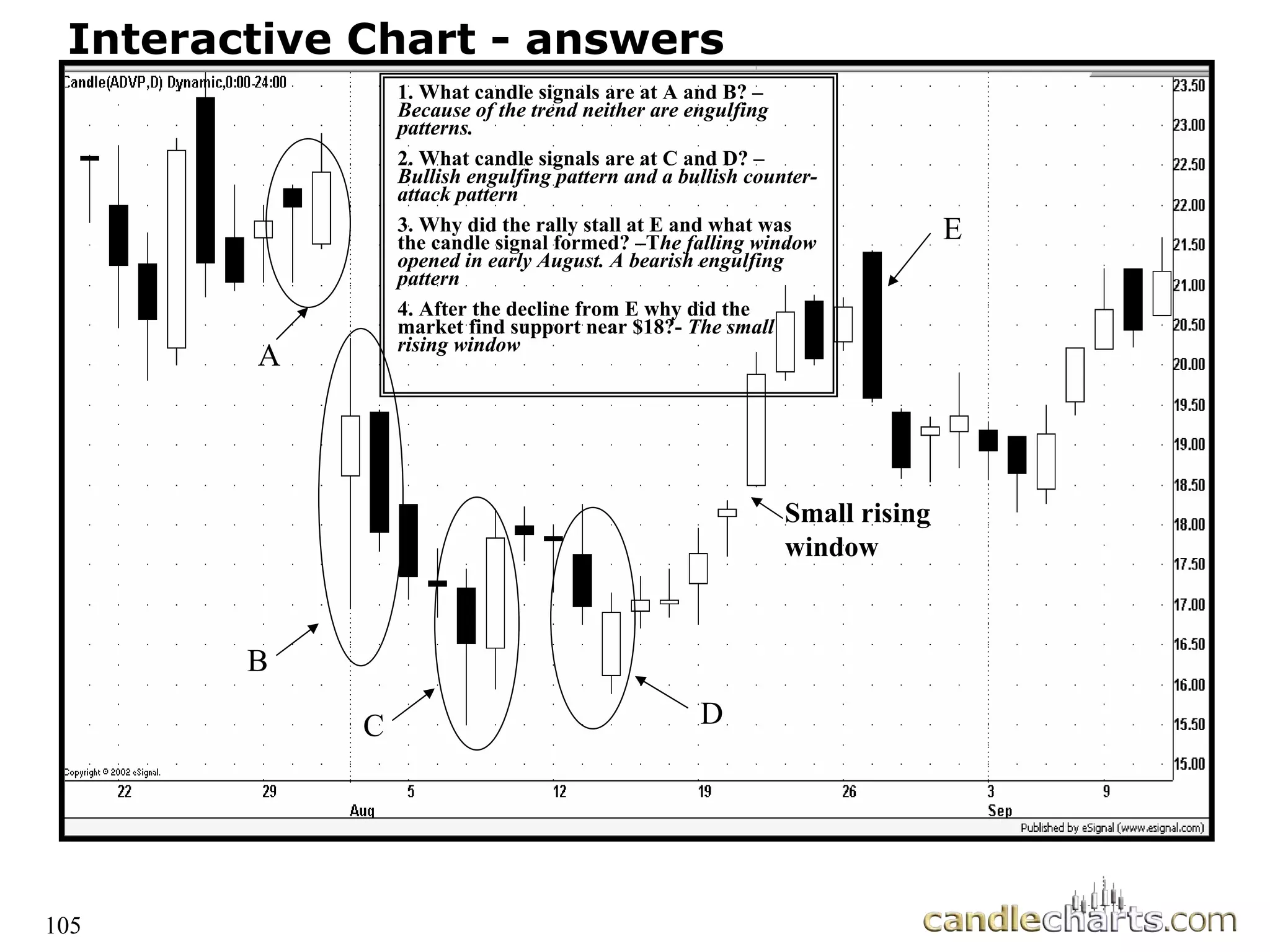 105
Interactive Chart - answers
1. What candle signals are at A and B? –
Because of the trend neither are engulfing
patterns.
2. What candle signals are at C and D? –
Bullish engulfing pattern and a bullish counter-
attack pattern
3. Why did the rally stall at E and what was
the candle signal formed? –The falling window
opened in early August. A bearish engulfing
pattern
4. After the decline from E why did the
market find support near $18?- The small
rising window
A
B
C D
E
Small rising
window
 
