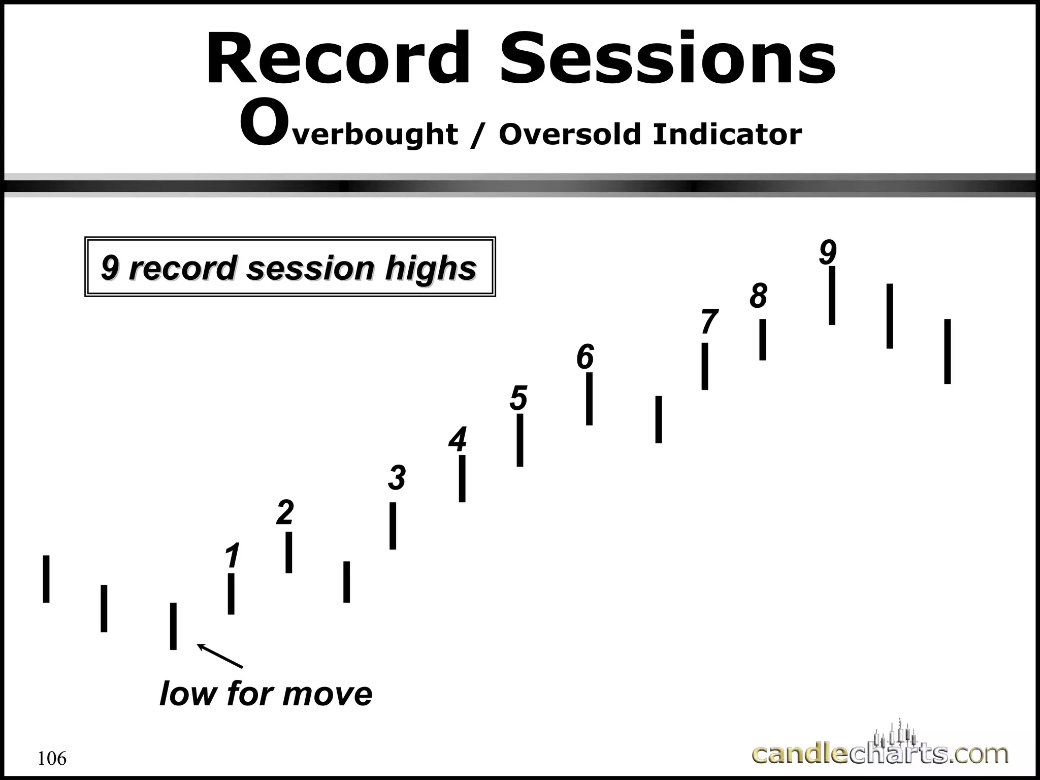 106
Record Sessions
Overbought / Oversold Indicator
low for move
low for move
1
1
2
2
3
3
4
4
5
5
6
6
7
7
8
8
9
9
9 record session highs
9 record session highs
106
 