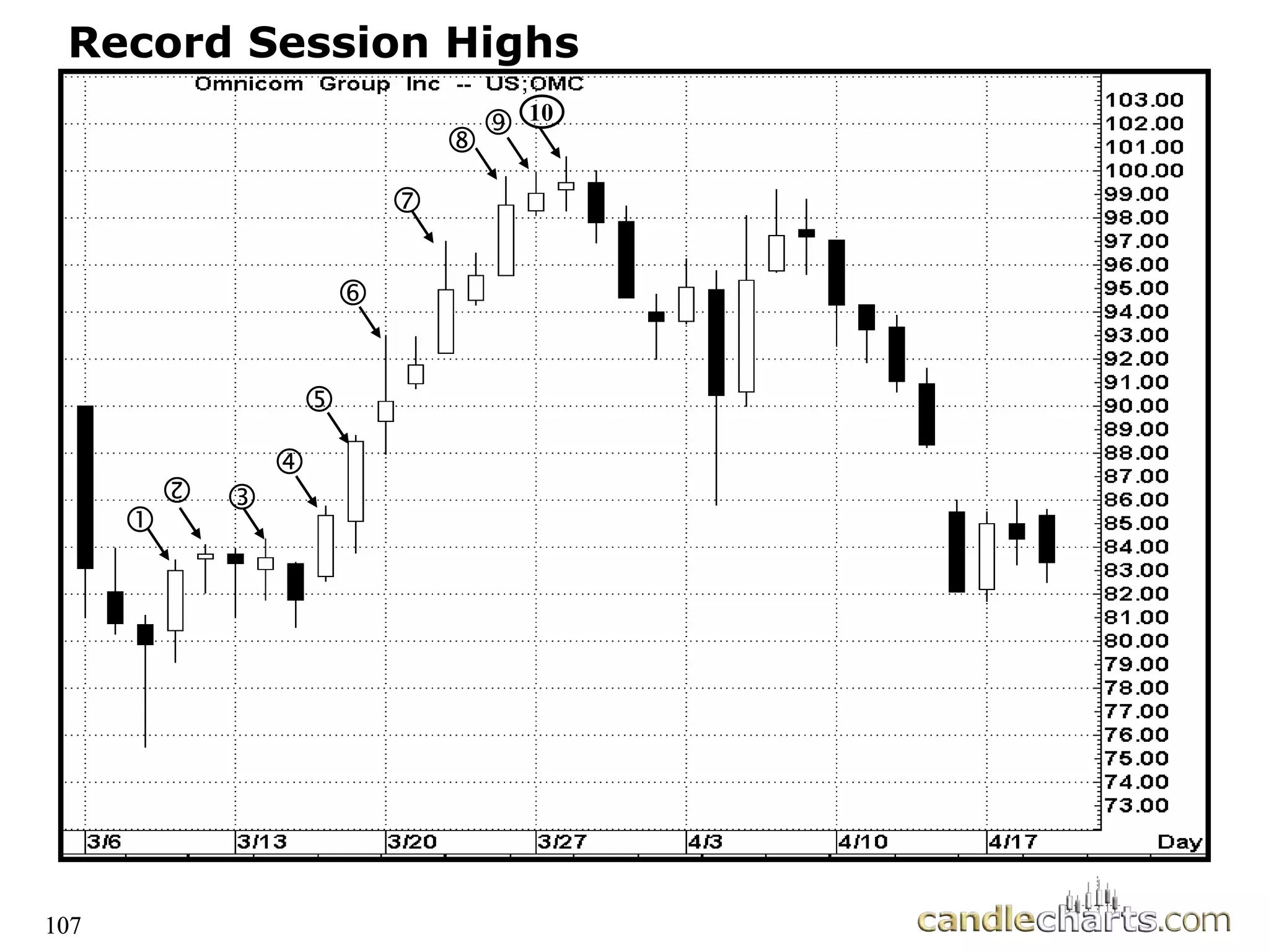 107
Record Session Highs
10
107
 