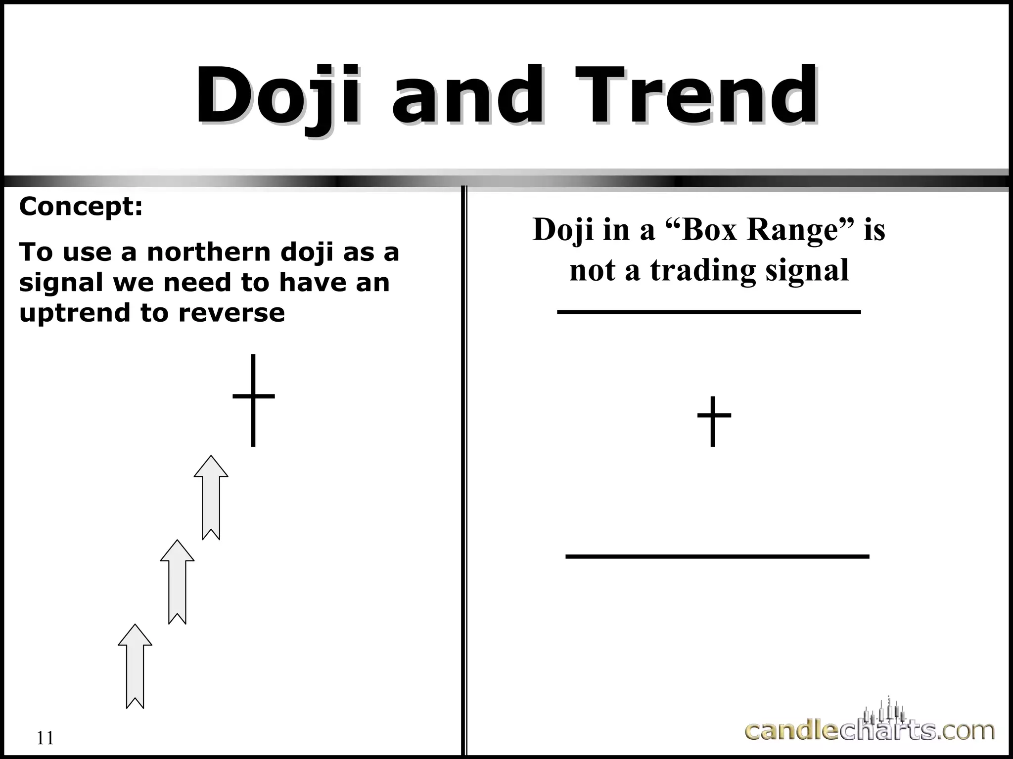 11
Doji and Trend
Doji and Trend
Concept:
To use a northern doji as a
signal we need to have an
uptrend to reverse
Doji in a “Box Range” is
not a trading signal
 