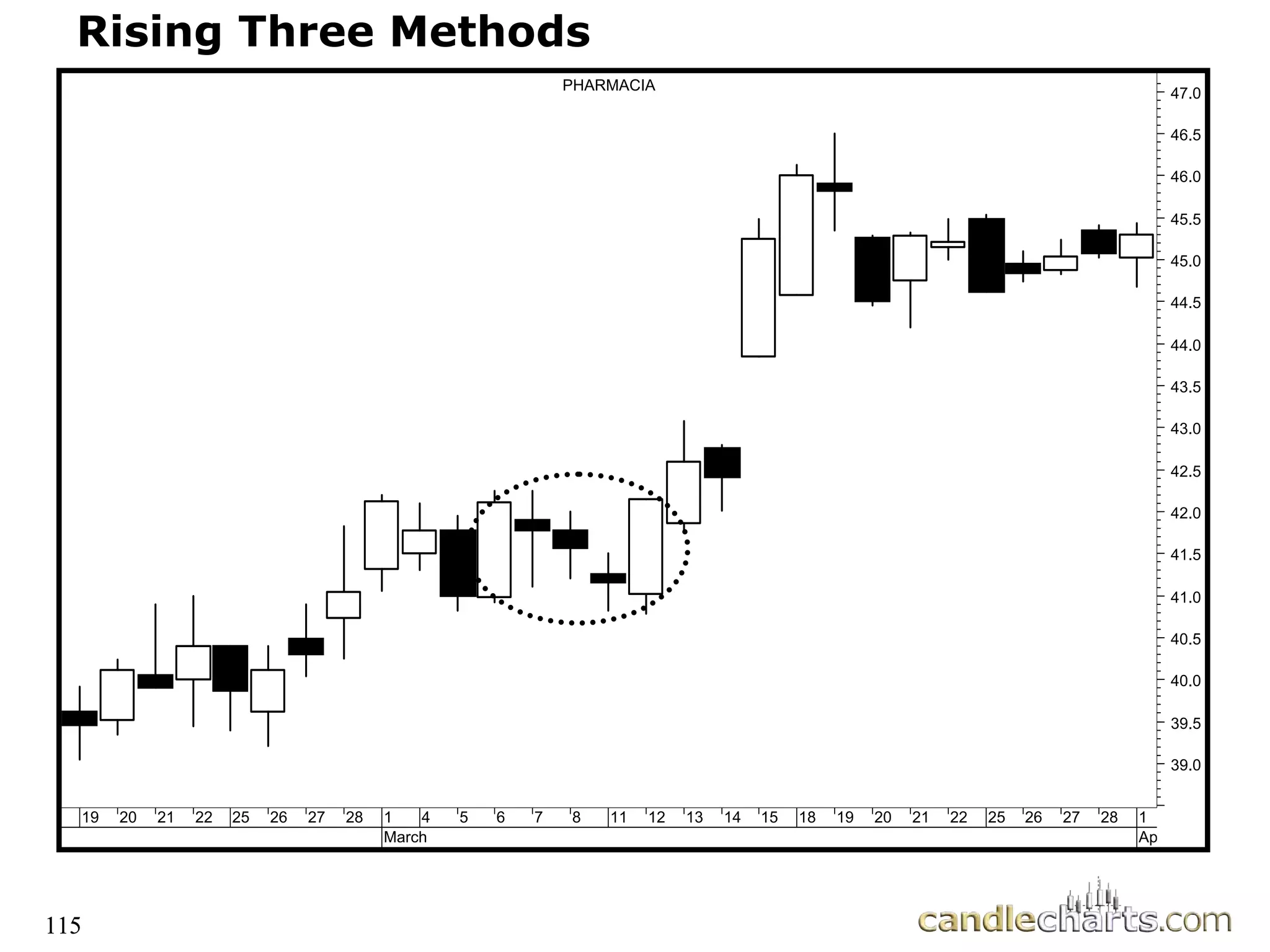 115
Rising Three Methods
19 20 21 22 25 26 27 28 1 4
March
5 6 7 8 11 12 13 14 15 18 19 20 21 22 25 26 27 28 1
Ap
39.0
39.5
40.0
40.5
41.0
41.5
42.0
42.5
43.0
43.5
44.0
44.5
45.0
45.5
46.0
46.5
47.0
PHARMACIA
115
 