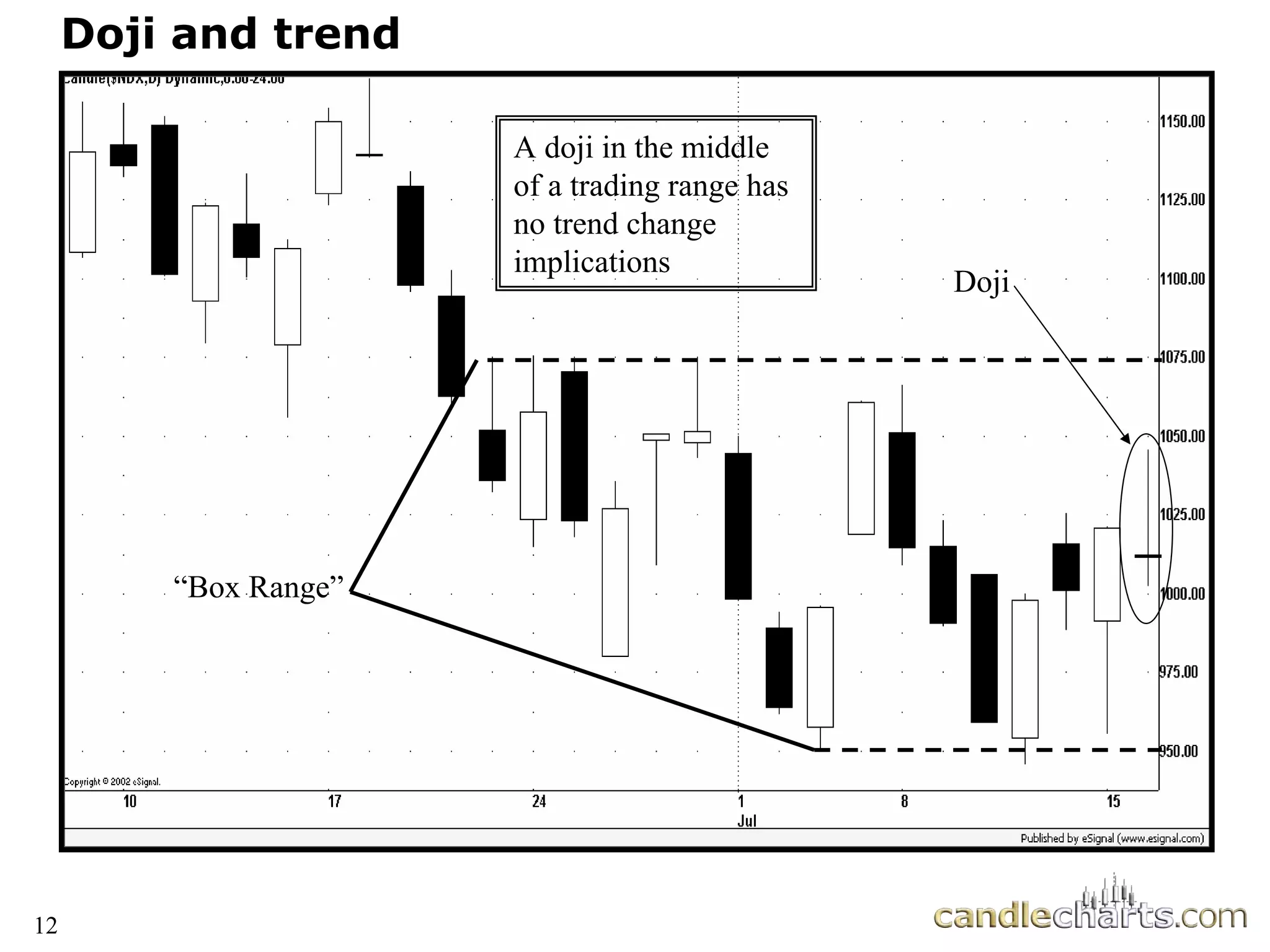 12
Doji and trend
“Box Range”
Doji
A doji in the middle
of a trading range has
no trend change
implications
 