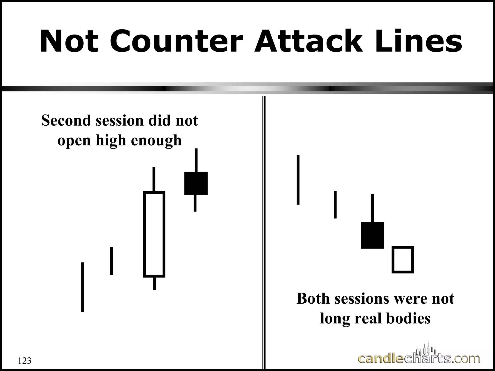 123
Not Counter Attack Lines
Second session did not
open high enough
Both sessions were not
long real bodies
 
