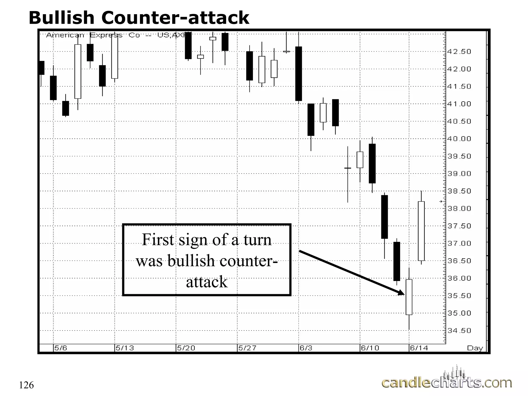 126
Bullish Counter-attack
First sign of a turn
was bullish counter-
attack
 