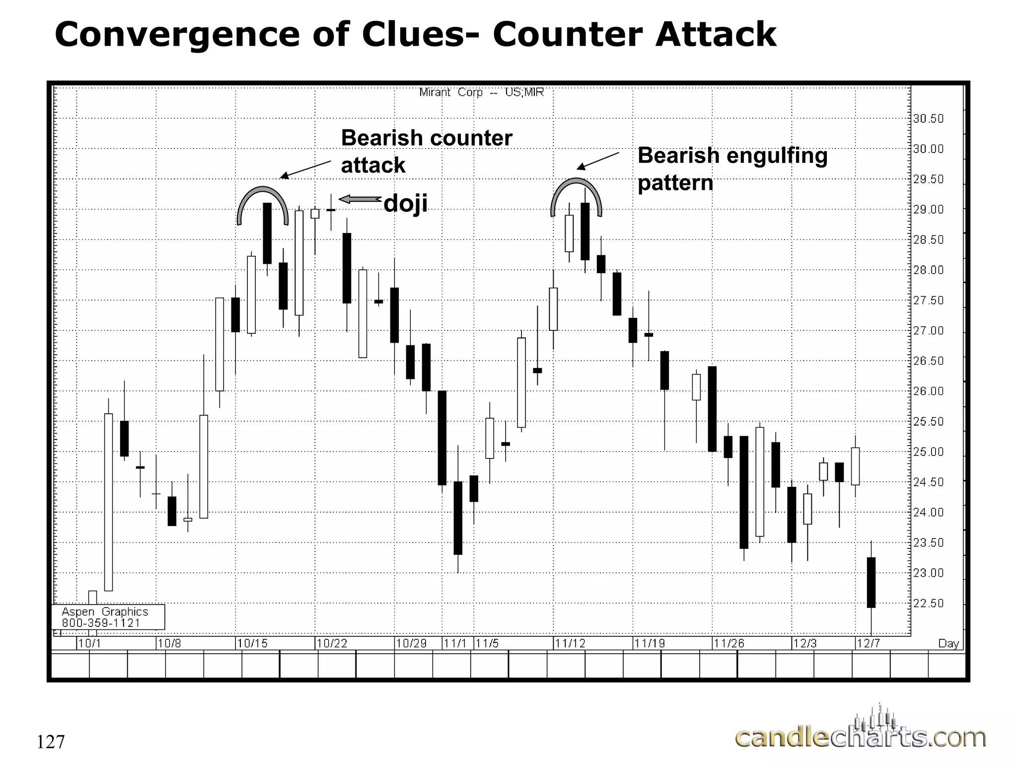 127
Convergence of Clues- Counter Attack
Bearish counter
attack
doji
Bearish engulfing
pattern
 